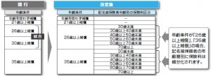 東京海上日動2011年改訂年齢別自動車保険の区分表